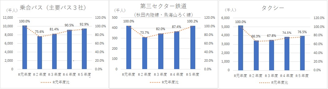 公共交通の利用者数推移